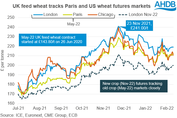Graph showing UK wheat futures following Paris and Chicago futures in sterling
